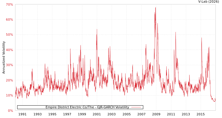 graph of Empire District Electric Co/The GJR-GARCH