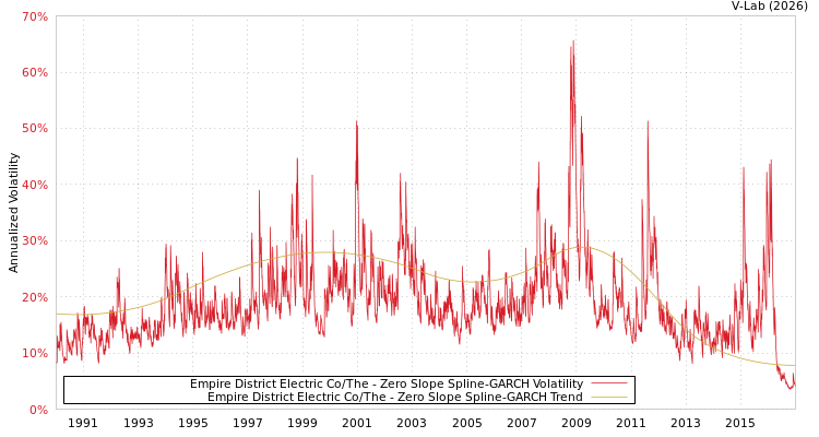 graph of Empire District Electric Co/The S0GARCH