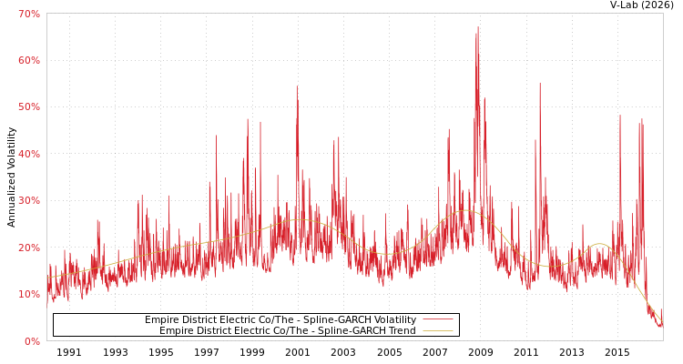 graph of Empire District Electric Co/The SGARCH