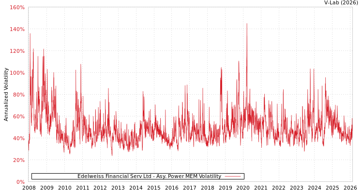 graph of Edelweiss Financial Serv Ltd APMEM