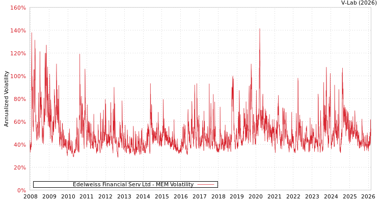 graph of Edelweiss Financial Serv Ltd MEM