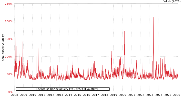 graph of Edelweiss Financial Serv Ltd APARCH