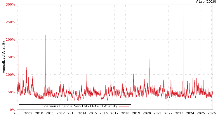 graph of Edelweiss Financial Serv Ltd EGARCH