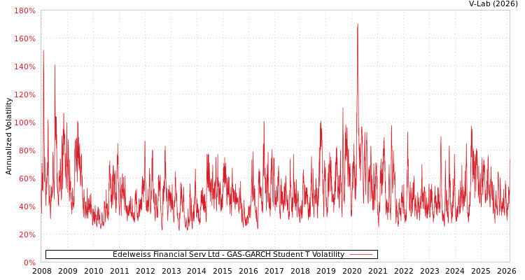 graph of Edelweiss Financial Serv Ltd GAS-GARCH-T