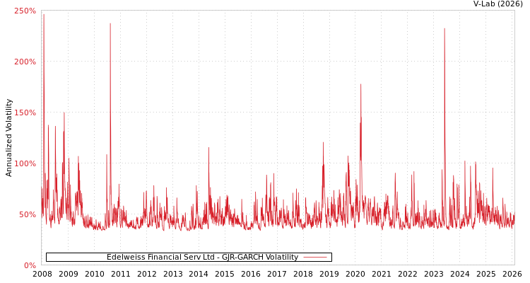 graph of Edelweiss Financial Serv Ltd GJR-GARCH