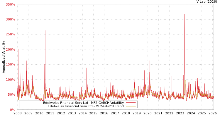 graph of Edelweiss Financial Serv Ltd MF2-GARCH
