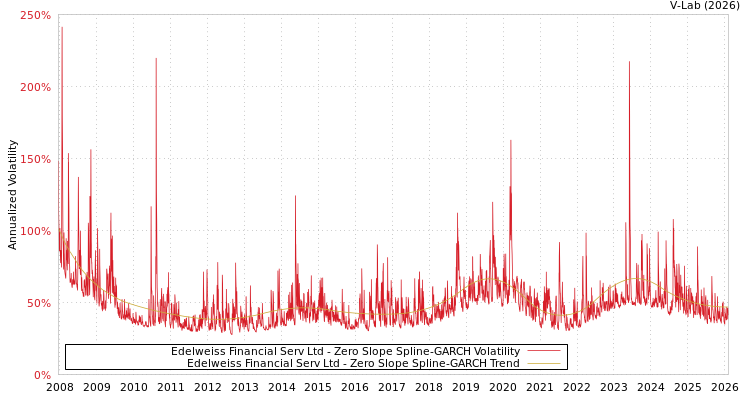 graph of Edelweiss Financial Serv Ltd S0GARCH