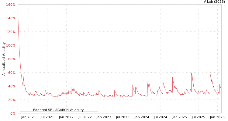 graph of Edenred SE AGARCH
