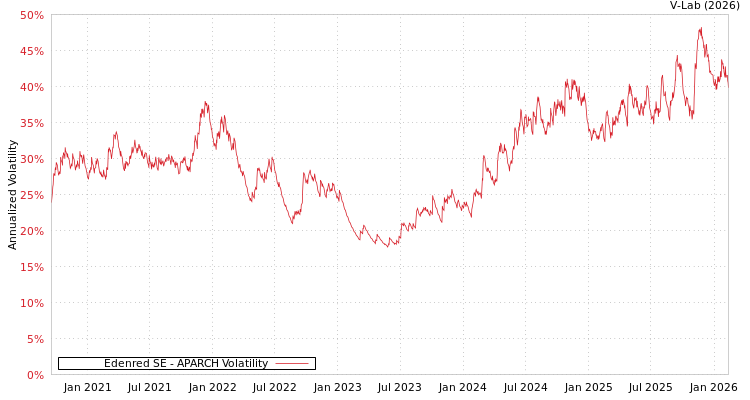 graph of Edenred SE APARCH