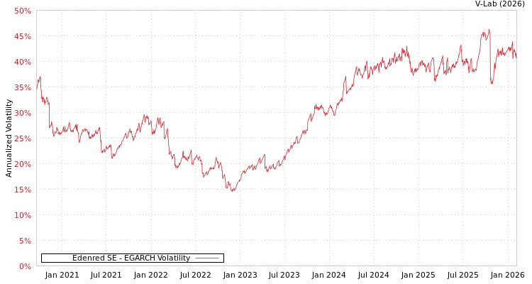 graph of Edenred SE EGARCH