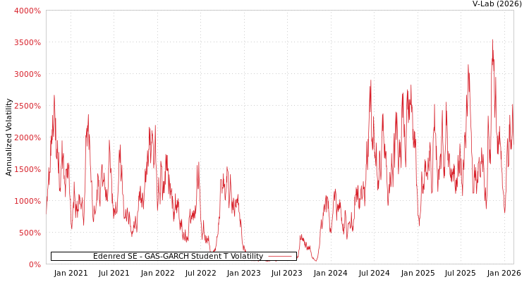 graph of Edenred SE GAS-GARCH-T