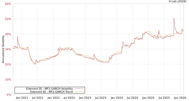 graph of Edenred SE MF2-GARCH