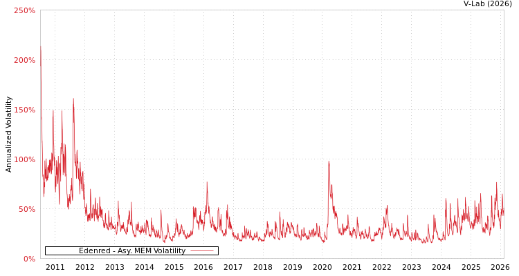 graph of Edenred AMEM