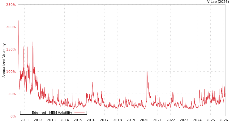 graph of Edenred MEM