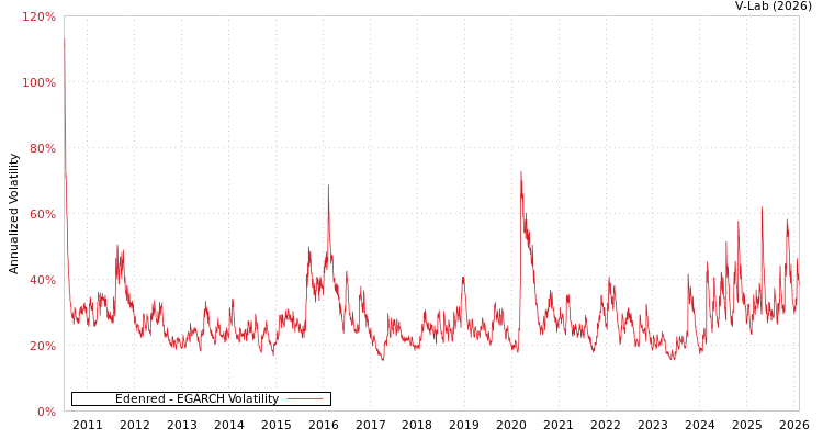 graph of Edenred EGARCH