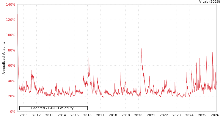 graph of Edenred GARCH