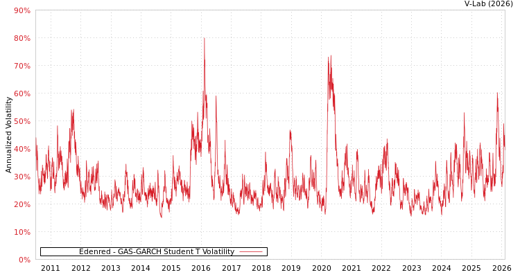 graph of Edenred GAS-GARCH-T