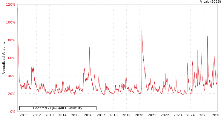 graph of Edenred GJR-GARCH
