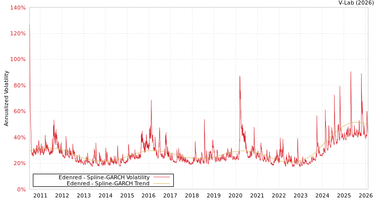 graph of Edenred SGARCH