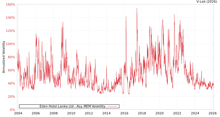 graph of Eden Hotel Lanka Ltd AMEM