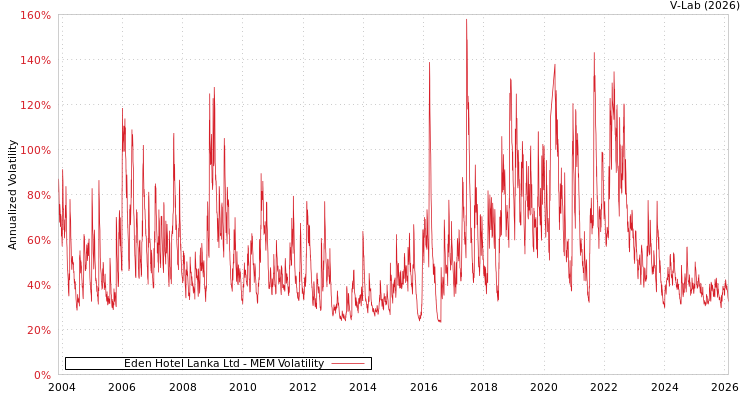 graph of Eden Hotel Lanka Ltd MEM