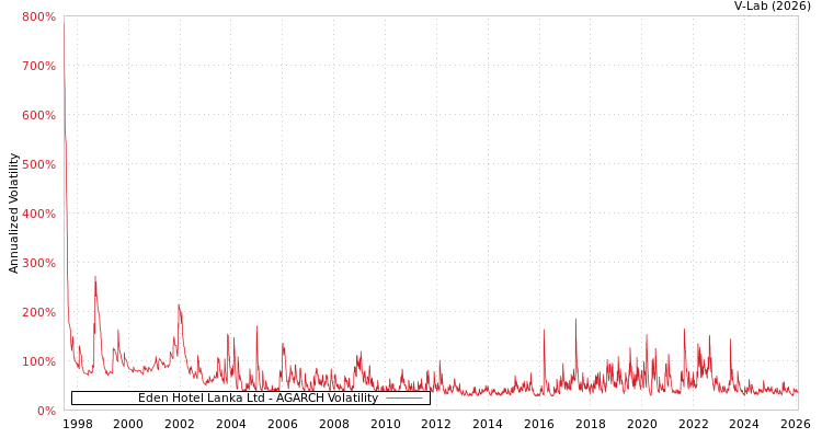 graph of Eden Hotel Lanka Ltd AGARCH