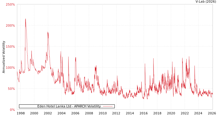 graph of Eden Hotel Lanka Ltd APARCH
