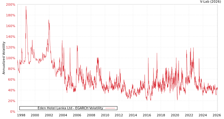 graph of Eden Hotel Lanka Ltd EGARCH