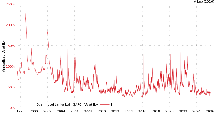 graph of Eden Hotel Lanka Ltd GARCH