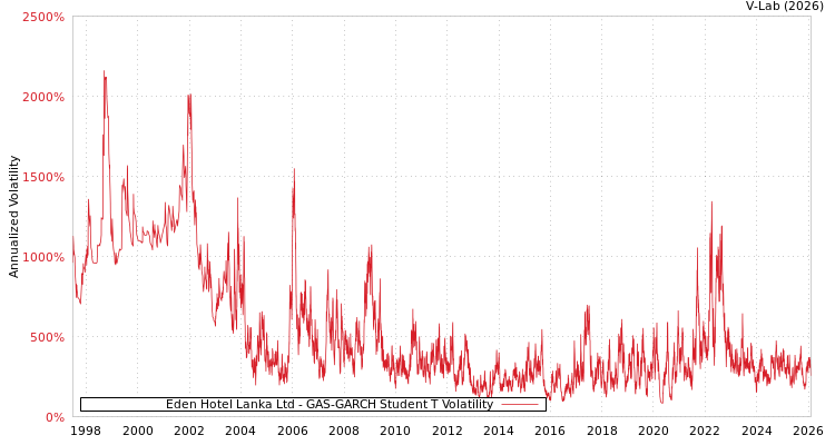 graph of Eden Hotel Lanka Ltd GAS-GARCH-T