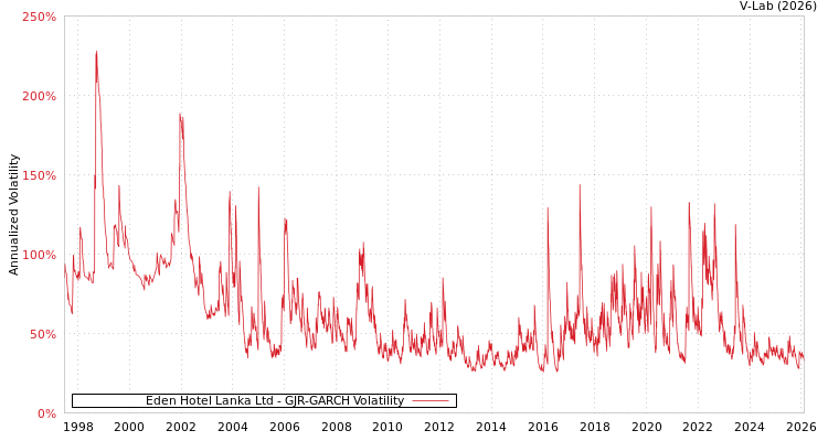 graph of Eden Hotel Lanka Ltd GJR-GARCH