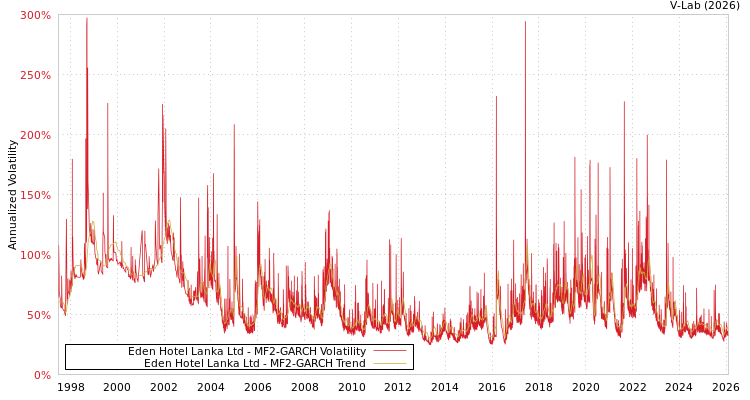 graph of Eden Hotel Lanka Ltd MF2-GARCH