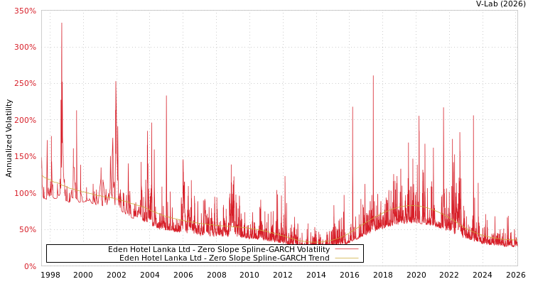 graph of Eden Hotel Lanka Ltd S0GARCH