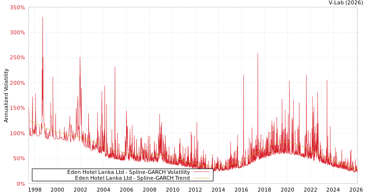 graph of Eden Hotel Lanka Ltd SGARCH