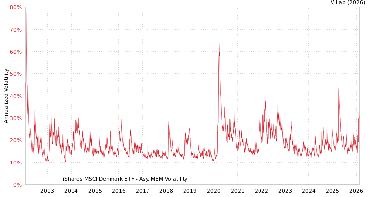 graph of iShares MSCI Denmark ETF AMEM