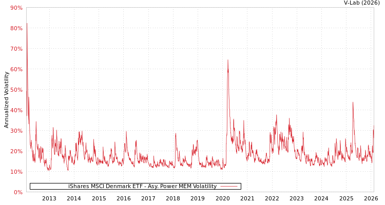 graph of iShares MSCI Denmark ETF APMEM