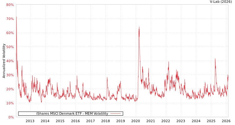 graph of iShares MSCI Denmark ETF MEM