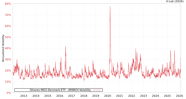 graph of iShares MSCI Denmark ETF APARCH