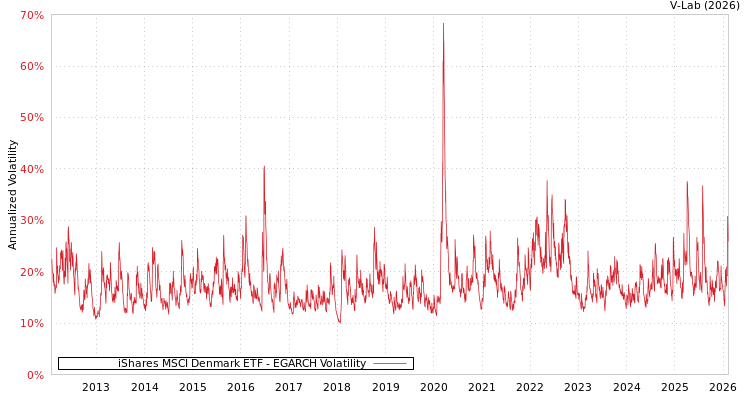 graph of iShares MSCI Denmark ETF EGARCH