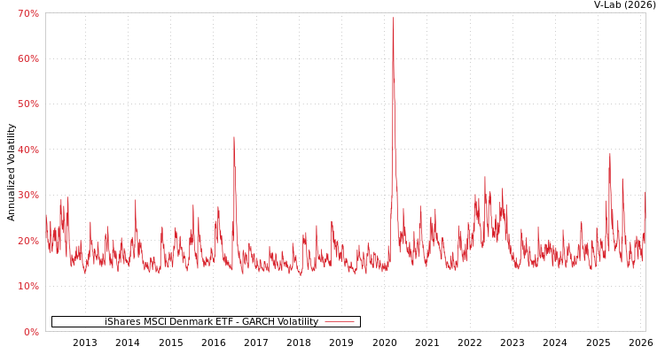 graph of iShares MSCI Denmark ETF GARCH