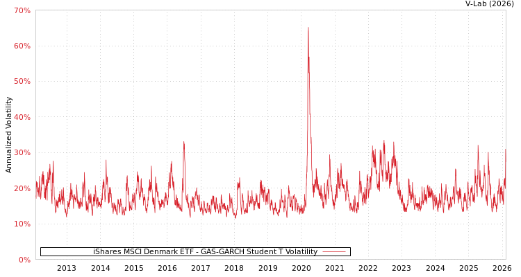 graph of iShares MSCI Denmark ETF GAS-GARCH-T