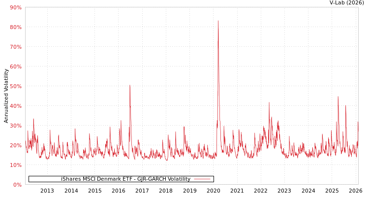 graph of iShares MSCI Denmark ETF GJR-GARCH