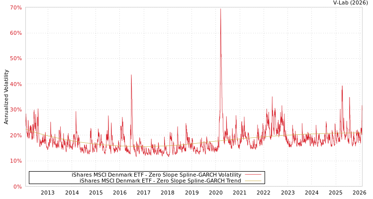 graph of iShares MSCI Denmark ETF S0GARCH