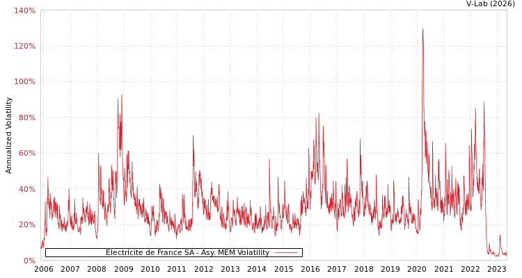 graph of Electricite de France SA AMEM