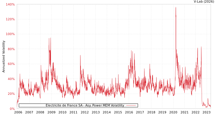 graph of Electricite de France SA APMEM