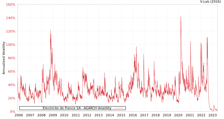 graph of Electricite de France SA AGARCH