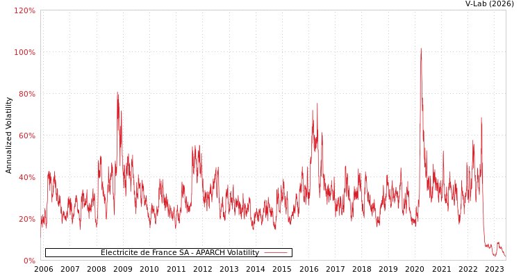 graph of Electricite de France SA APARCH
