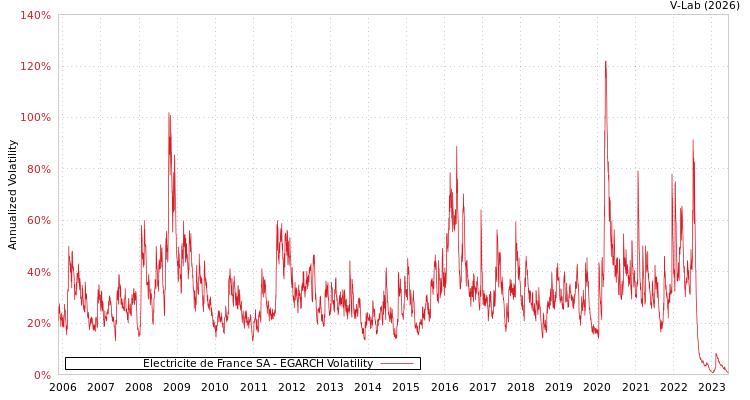graph of Electricite de France SA EGARCH