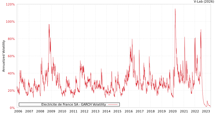 graph of Electricite de France SA GARCH