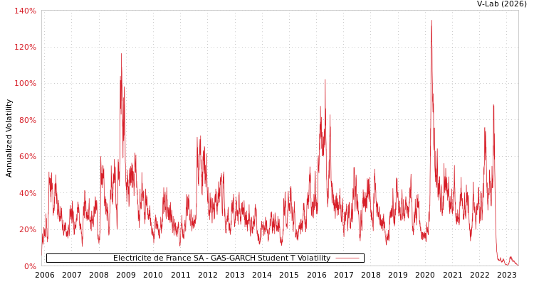 graph of Electricite de France SA GAS-GARCH-T